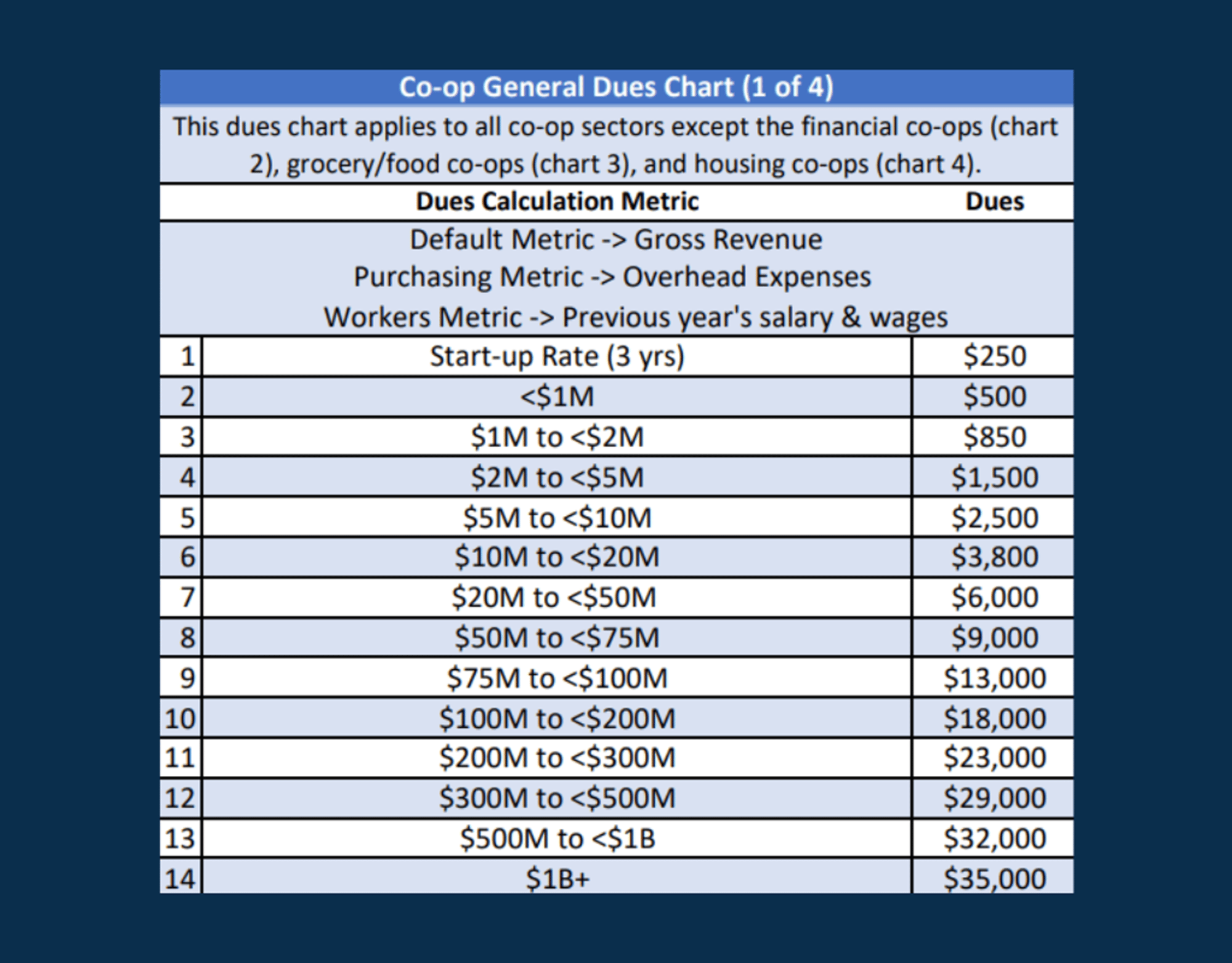 Dues Chart 1