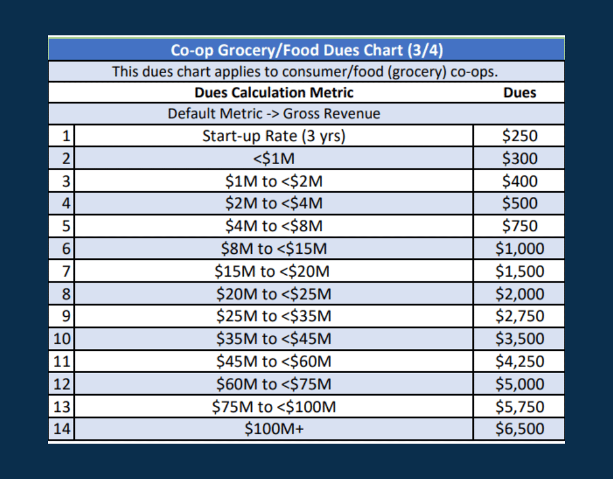 Dues Chart 3